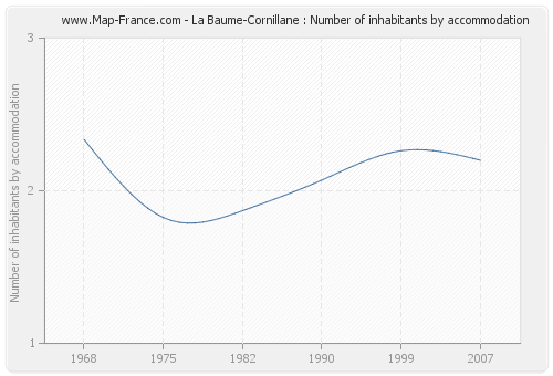 La Baume-Cornillane : Number of inhabitants by accommodation